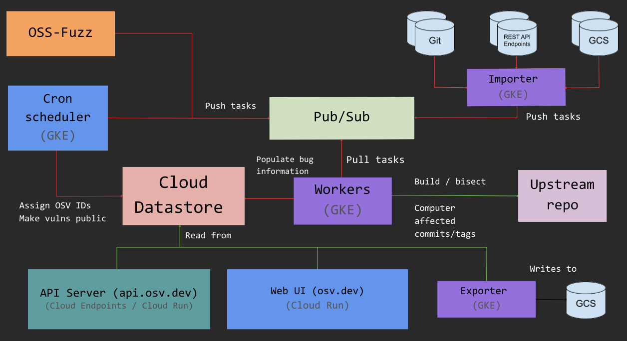 Architecture diagram