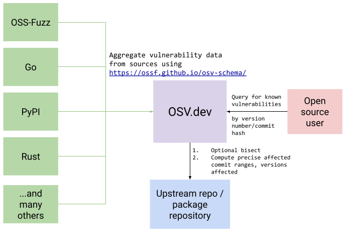 This is a diagram that shows the relationship between the vulnerability databases that use the OSV format and how all those entries are collated at OSV.dev. Open source users can query for known vulnerabilities by version number or commit hash.