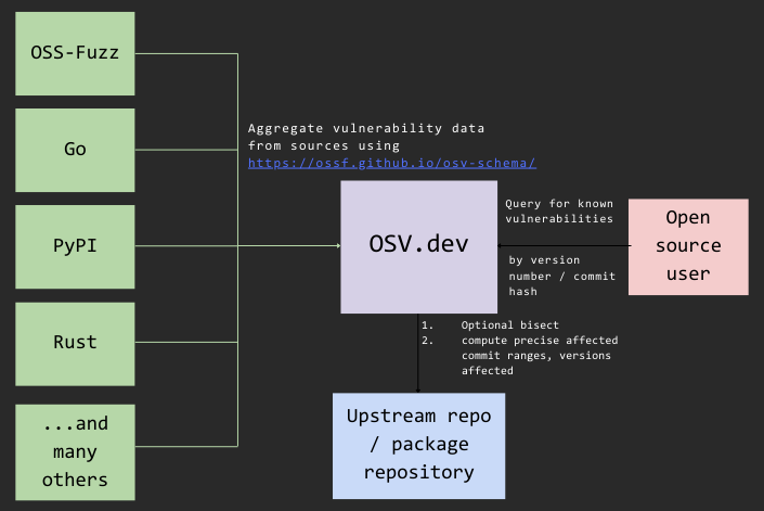 This is a diagram that shows the relationship between the vulnerability databases that use the OSV format and how all those entries are collated at OSV.dev. Open source users can query for known vulnerabilities by version number or commit hash.