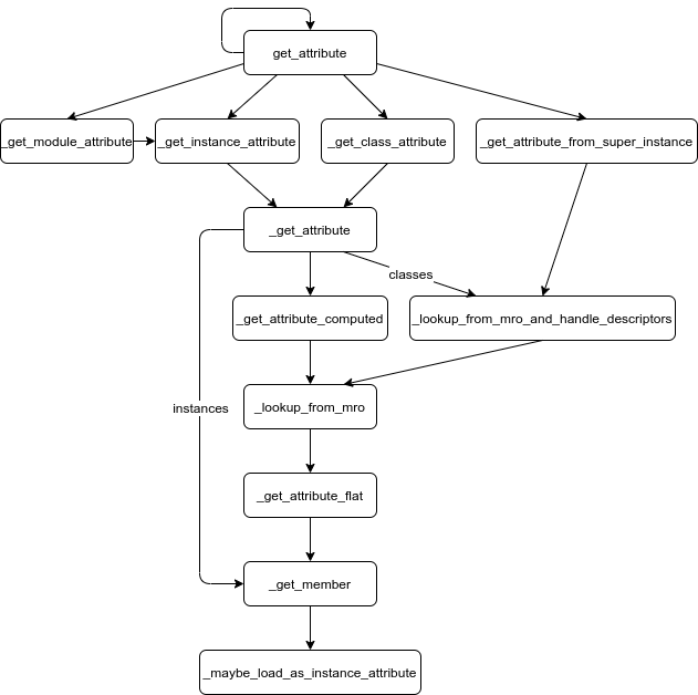 get_attribute diagram