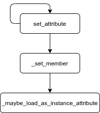 set_attribute diagram