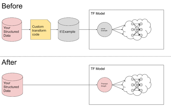 struct2tensor diagram showing the transform happens in the model