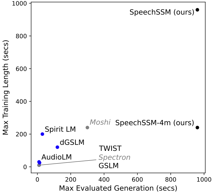 Supported lengths of spoken LMs in previous works versus ours.