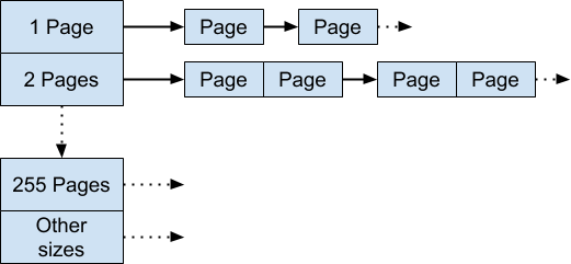 Layout of legacy pageheap.
