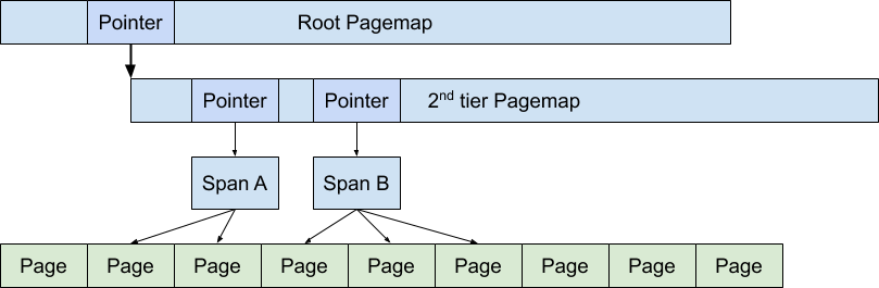 The pagemap maps objects to spans.
