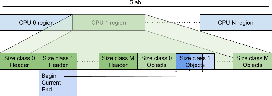 Memory layout of per-cpu data structures