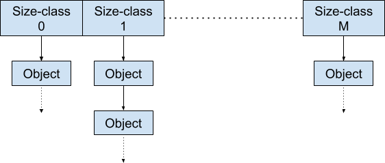 Structure of per-thread cache