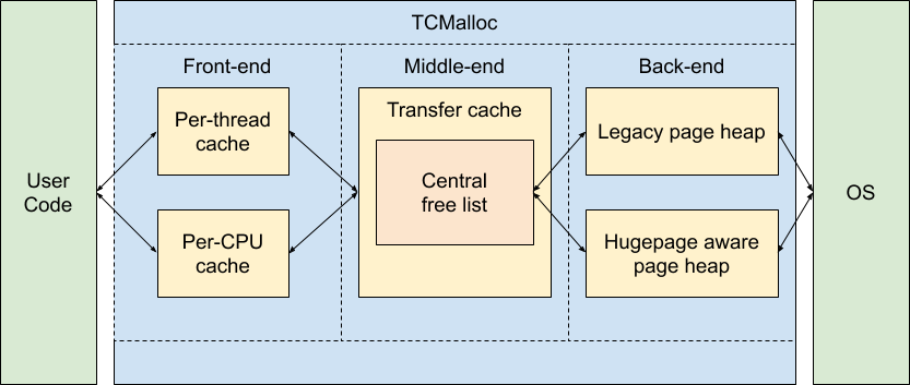 Diagram of TCMalloc internal structure