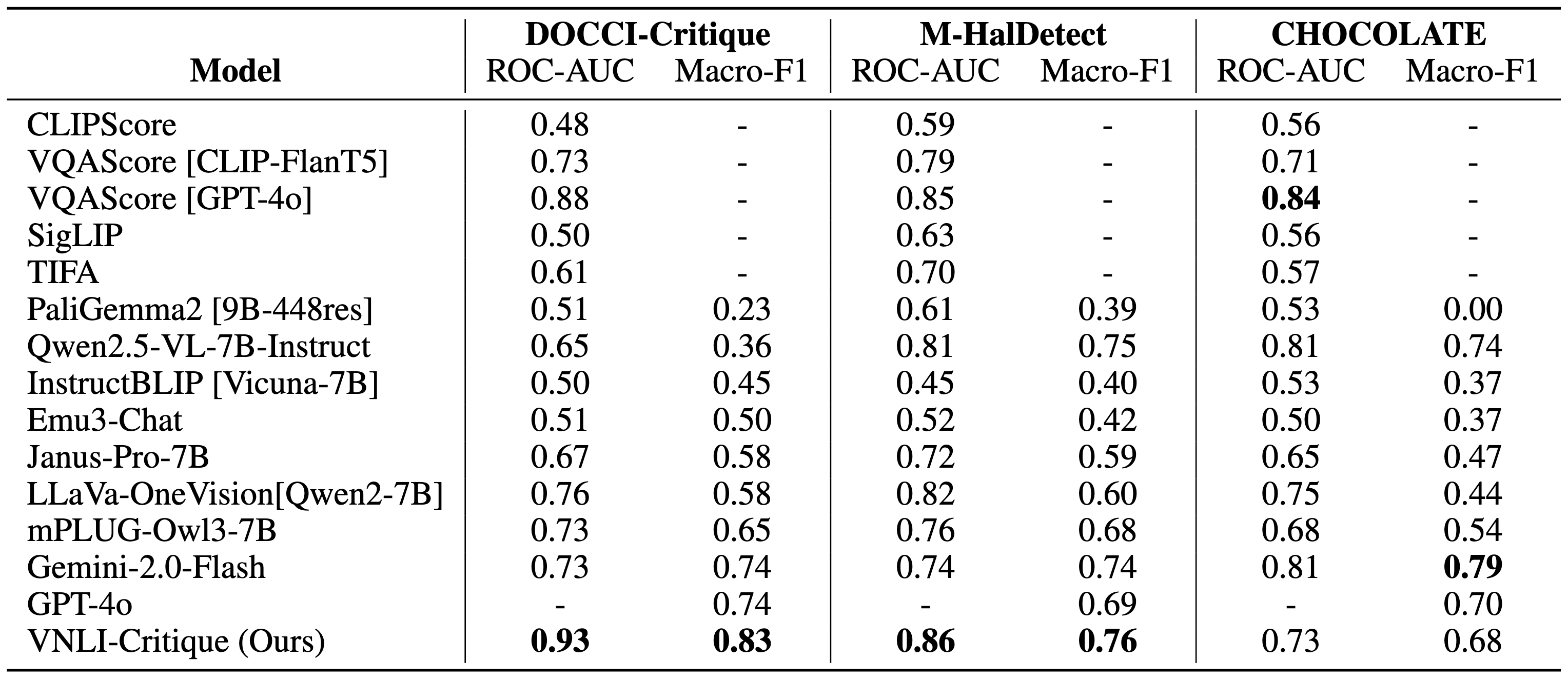 VNLI-Critique External Benchmark Results